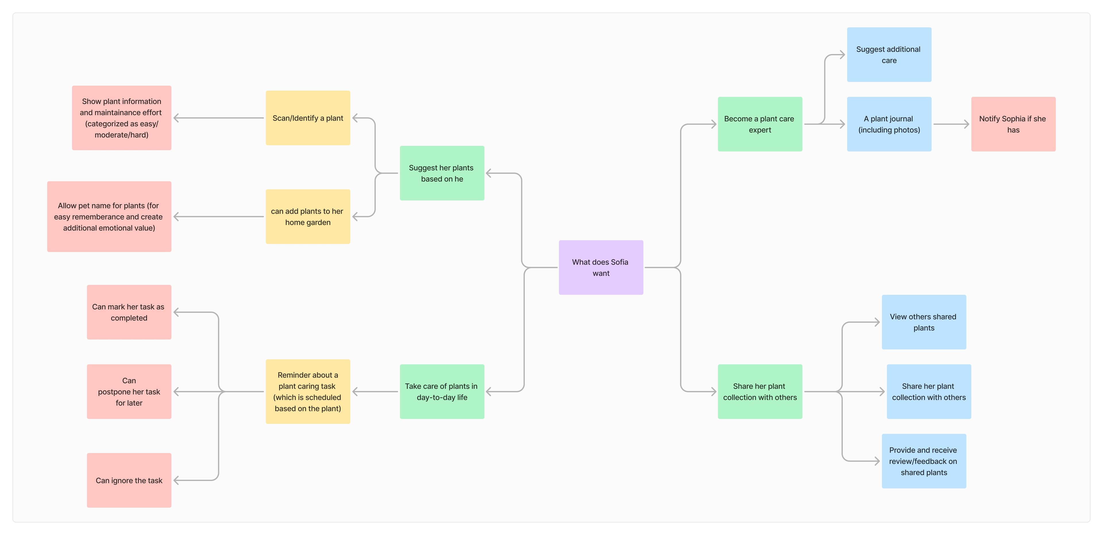 Mind map